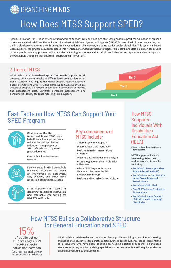 How does mtss support sped - preview 1