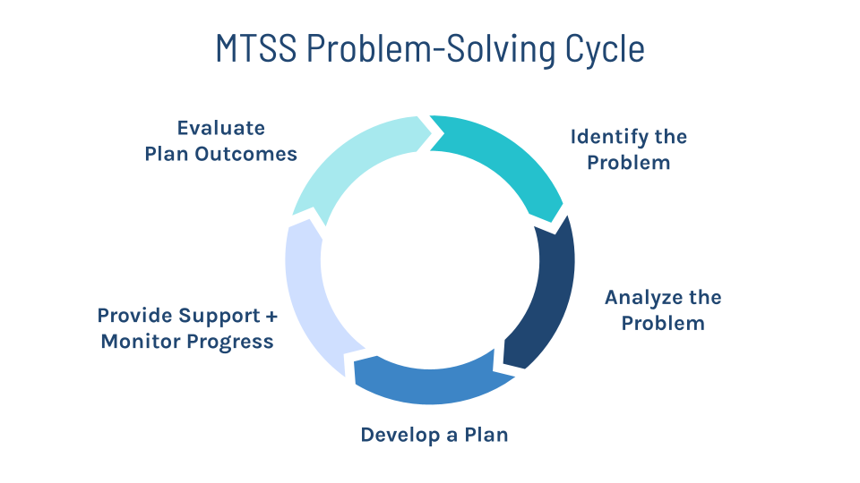 Problem Solving Cycle (2)