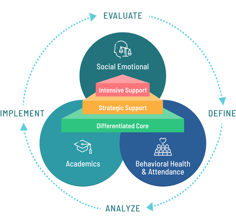 MTSS Venn diagram