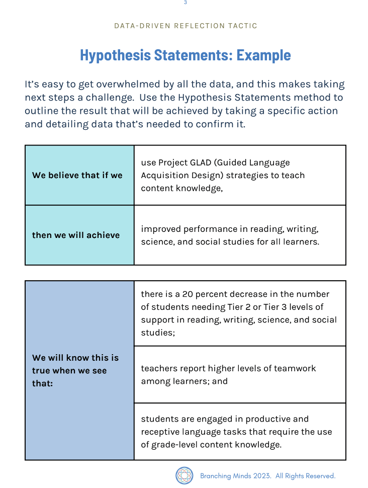 hyptothesis statements example