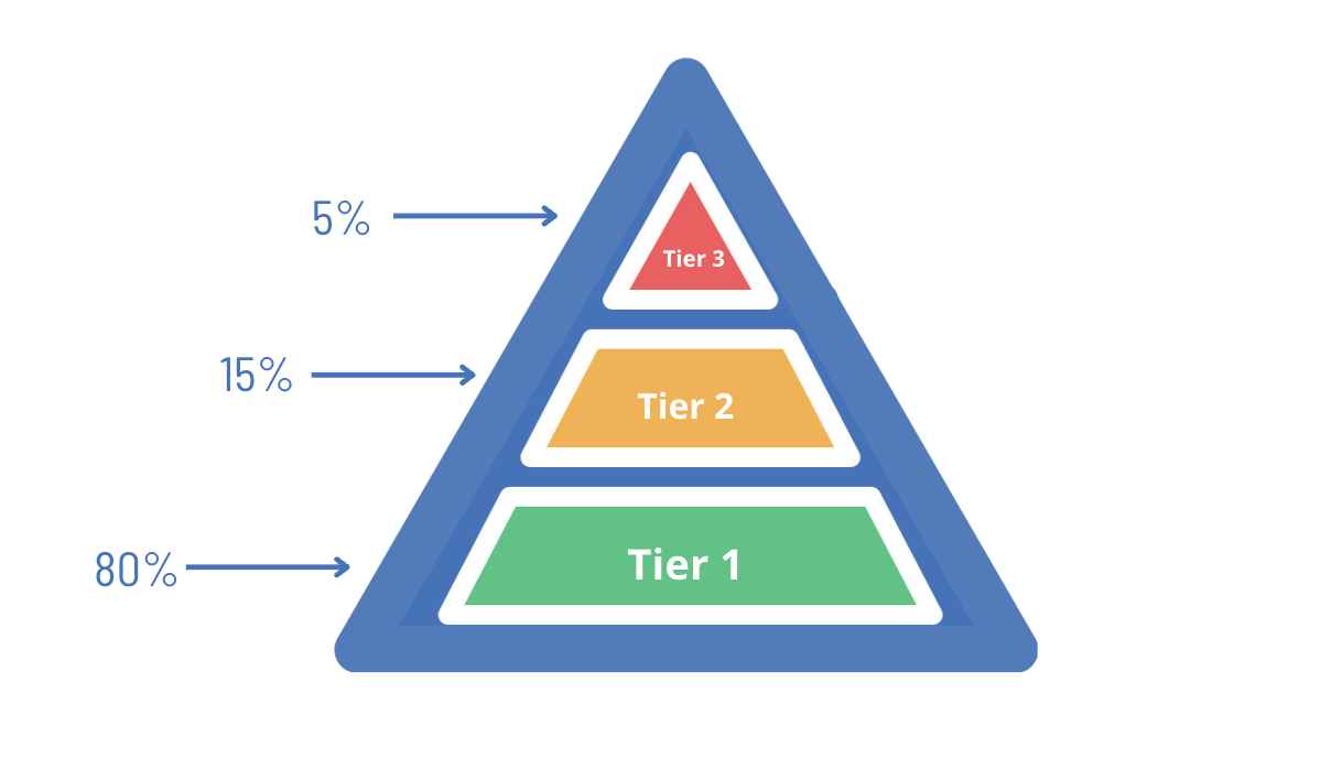 Percentage in MTSS Tiers